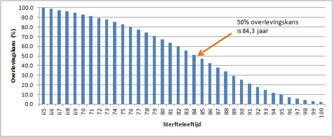 Gemiddelde levensverwachting op basis van leeftijd en geslacht (CBS